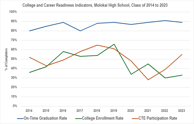 Graph showing College and Career Readiness Indicators, Molokai High School, Class of 2014 to 2023