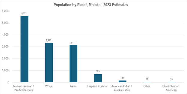 Graph showing Molokai's population by Race - 2023 estimates