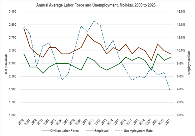 Graph showing annual average Labor Force and Unemployment Rate, Molokai, 2000 to 2023