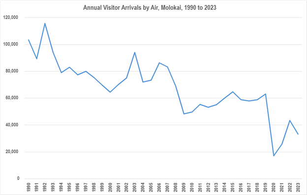Graph showing annual visitor arrivals by air to Molokai 1990-2023
