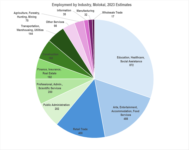 Graph showing estimated jobs by industry for Molokai, 2023