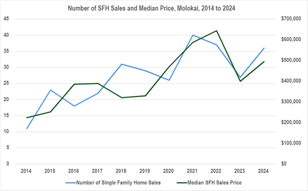 Graph showing Number of Single Family Home Sales and Median Sales Price, Molokai, 2014 to 2024