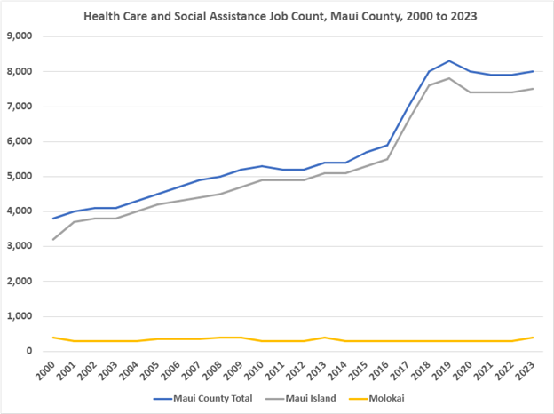 Health care and social assistance job county for Maui County stats from 2000-2024